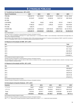2011 2012 2013 2014 2015
FPM (R$) 3,00 4.802.627,73 4.951.822,62 5.325.486,34 5.722.152,69 61.522.129,92
ITR (R$) 4,00 56.124,97 80.388,97 32.852,90 30.071,47 860.165,26
IOF (R$) 5,00 - - - - -
LC87/96(R$) 6 746,40 745,92 627,80 875,76 17.946,70
CIDE (R$) 7,00 77.995,24 40.872,17 2.046,25 4.140,18 602.018,60
FEX (R$) 8,00 9.894,75 - - 9.085,20 119.194,92
FUNDEB (R$) 9 3.289.278,48 3.370.854,20 3.697.243,55 4.096.746,52 32.127.379,53
Total 8.236.667,57 8.444.683,88 9.058.256,84 9.863.071,82 95.248.834,93
Ano VA e IBGE Ecológico
2
Total
2011 44 45,00 41 659.754,20 104.324,17 764.078,37
2012 46 47,00 42 755.803,61 145.313,20 901.116,81
2013 48 49,00 43 723.787,63 131.977,44 855.765,07
2014 925.338,31 382.959,07 1.308.297,38
2015 1.518.630,71
Fonte: Secretaria da Fazenda do Estado do Tocantins.
Elaboração: Secretaria do Planejamento e Orçamento/Diretoria de Pesquisa e Informações Econômicas
Ano IPVA
2011 44 45,00 41 509.928,97
2012 46 47,00 42 479.671,73
2013 48 49,00 43 364.675,42
2014 292.031,28
2015 275.621,61
Fonte: Secretaria da Fazenda do Estado do Tocantins.
Elaboração: Secretaria do Planejamento e Orçamento/Diretoria de Pesquisa e Informações Econômicas
2011 2012 2013 2014 2015
I. T. C. D. 50 1.948,7 12.899,5 10.441,9 66.385,47 48.929,90
I. P. V. A. 51 1.006.977,8 956.275,7 790.764,6 505.937,12 400.415,83
Taxas 52 40.279,8 29.461,7 39.859,2 35.603,80 38.165,57
Total 1.049.206,3 998.636,9 841.065,7 607.926,4 487.511,3
Fonte: Secretaria da Fazenda do Estado do Tocantins.
Elaboração: Secretaria do Planejamento e Orçamento/Diretoria de Pesquisa e Informações Econômicas
35
Nota 1: FPM - Fundo de Participação dos Municípios; ITR - Imposto Territorial Rural; LC - Lei Complementar; FUNDEB - Fundo de Manutenção e Desenvolvimento da Educação Básica e de
Valorização dos Profissionais da Educação
9 | FINANÇAS PÚBLICAS
9.1 Transferências Constitucionais - 2011 a 2015
Tipo de Transferência
Fonte: Tesouro Nacional
Elaboração: Secretaria do Planejamento e Orçamento/Diretoria de Pesquisa e Informações Econômicas
Nota: I. T. C. D. - Imposto sobre Transmissão Causa Mortes e Doação de quaisquer Bens ou Direitos; I. P. V. A. - Imposto sobre Veículos Automotores
Nota 2: A partir de 1998, dos valores do FPM, FPE, IPI-Exportação e ICMS LC 87/96, já está descontada a parcela de 15 % (quinze por cento) destinada ao FUNDEF. A partir 2007, dos valores do
FPM, FPE, IPI-Exportação e ICMS LC 87/96 e do ITR, já estão descontados da parcela destinada ao FUNDEB.
9.2 Repasse da Arrecadação de ICMS - 2011 a 2015
Nota: Arrecadação geral de ICMS é a soma dos valores de ICMS de todos os municípios, bem como os valores correspondentes a substituição tributária: combustível, comunicação, energia,
municípios a classificar e substituição tributária.
9.3 Repasse da Arrecadação de IPVA - 2011 a 2015
9.4 Arrecadação de Impostos Estaduais - 2011 a 2015
Impostos
 