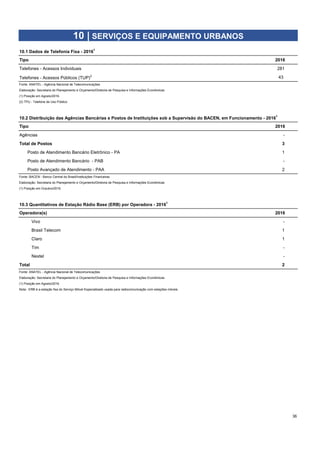 Tipo 2016
Telefones - Acessos Individuais 281
Telefones - Acessos Públicos (TUP)2
 43 
Fonte: ANATEL - Agência Nacional de Telecomunicações
Elaboração: Secretaria do Planejamento e Orçamento/Diretoria de Pesquisa e Informações Econômicas
(1) Posição em Agosto/2016.
(2) TPU - Telefone de Uso Público
Tipo 2016
Agências 5 -
Total de Postos 3
Posto de Atendimento Bancário Eletrônico - PA 6 1
Posto de Atendimento Bancário - PAB 7 -
Posto Avançado de Atendimento - PAA 8 2
Fonte: BACEN - Banco Central do Brasil/Instituições Financeiras
Elaboração: Secretaria do Planejamento e Orçamento/Diretoria de Pesquisa e Informações Econômicas
(1) Posição em Outubro/2016.
Operadora(s) 2016
Vivo -
Brasil Telecom 1
Claro 1
Tim -
Nextel -
Total 2
Fonte: ANATEL - Agência Nacional de Telecomunicações
Elaboração: Secretaria do Planejamento e Orçamento/Diretoria de Pesquisa e Informações Econômicas
(1) Posição em Agosto/2016.
Nota: ERB é a estação fixa do Serviço Móvel Especializado usada para radiocomunicação com estações móveis.
36
10 | SERVIÇOS E EQUIPAMENTO URBANOS
10.1 Dados de Telefonia Fixa - 20161
10.2 Distribuição das Agências Bancárias e Postos de Instituições sob a Supervisão do BACEN, em Funcionamento - 20161
10.3 Quantitativos de Estação Rádio Base (ERB) por Operadora - 20161
 