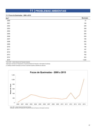 Ano
1
Município
2000 4 21
2001 5 146
2002 6 228
2003 7 358
2004 8 320
2005 9 255
2006 10 229
2007 11 185
2008 12 202
2009 13 185
2010 14 156
2011 15 187
2012 16 430
2013 17 162
2014 18 343
2015 19 1.035
Fonte: INPE - Instituto Nacional de Pesquisas Espaciais
Elaboração: Secretaria do Planejamento e Orçamento/Diretoria de Pesquisa e Informações Econômicas
(1) Listado(s) somente município(s) com focos no período de janeiro a dezembro de cada ano.
37
11 | PROBLEMAS AMBIENTAIS
11.1 Focos de Queimadas - 2000 a 2015
Fonte: INPE - Instituto Nacional de Pesquisas Espaciais
Elaboração: Secretaria do Planejamento e Orçamento/Diretoria de Pesquisa e Informações Econômicas
0
200
400
600
800
1.000
1.200
2000 2001 2002 2003 2004 2005 2006 2007 2008 2009 2010 2011 2012 2013 2014 2015
Número
de
focos
Focos de Queimadas - 2000 a 2015
 