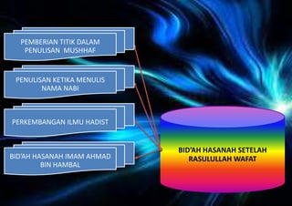 PEMBERIAN TITIK DALAM
PENULISAN MUSHHAF

PENULISAN KETIKA MENULIS
NAMA NABI

PERKEMBANGAN ILMU HADIST

BID’AH HASANAH IMAM AHMAD
BIN HAMBAL

BID’AH HASANAH SETELAH
RASULULLAH WAFAT

 