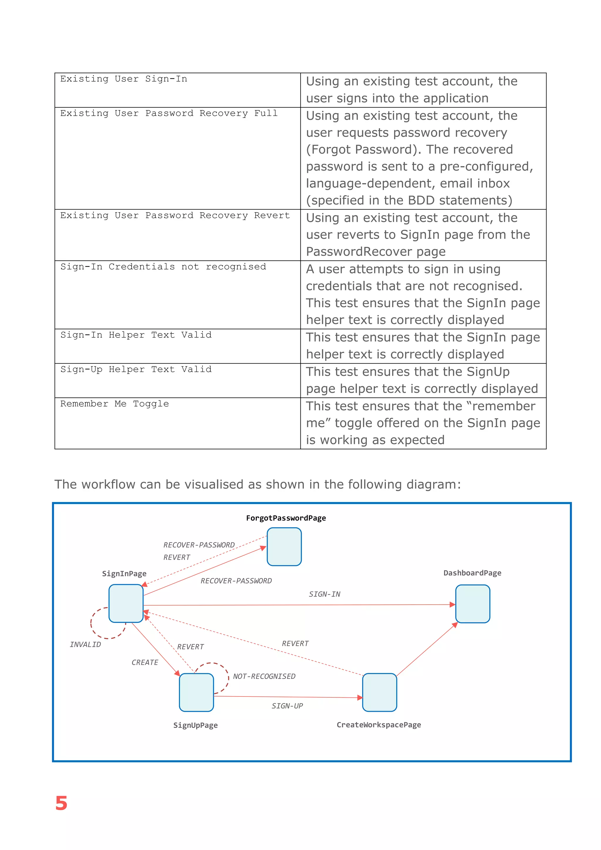 5
Existing User Sign-In Using an existing test account, the
user signs into the application
Existing User Password Recovery Full Using an existing test account, the
user requests password recovery
(Forgot Password). The recovered
password is sent to a pre-configured,
language-dependent, email inbox
(specified in the BDD statements)
Existing User Password Recovery Revert Using an existing test account, the
user reverts to SignIn page from the
PasswordRecover page
Sign-In Credentials not recognised A user attempts to sign in using
credentials that are not recognised.
This test ensures that the SignIn page
helper text is correctly displayed
Sign-In Helper Text Valid This test ensures that the SignIn page
helper text is correctly displayed
Sign-Up Helper Text Valid This test ensures that the SignUp
page helper text is correctly displayed
Remember Me Toggle This test ensures that the “remember
me” toggle offered on the SignIn page
is working as expected
The workflow can be visualised as shown in the following diagram:
SignInPage DashboardPage
SignUpPage
REVERT
CREATE
SIGN-UP
CreateWorkspacePage
SIGN-IN
NOT-RECOGNISED
ForgotPasswordPage
RECOVER-PASSWORD
REVERT
RECOVER-PASSWORD
REVERT
INVALID
 