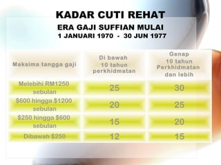 KADAR CUTI REHAT
ERA GAJI SUFFIAN MULAI

1 JANUARI 1970 - 30 JUN 1977
Di bawah
10 tahun
perkhidmatan

Genap
10 tahun
Perkhidmatan
dan lebih

Melebihi RM1250
sebulan
$600 hingga $1200
sebulan
$250 hingga $600
sebulan

25

30

20

25

15

20

Dibawah $250

12

15

Maksima tangga gaji

 