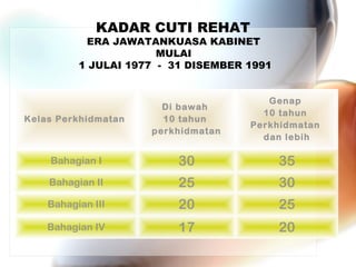 KADAR CUTI REHAT

ERA JAWATANKUASA KABINET
MULAI
1 JULAI 1977 - 31 DISEMBER 1991

Kelas Perkhidmatan

Di bawah
10 tahun
perkhidmatan

Genap
10 tahun
Perkhidmatan
dan lebih

Bahagian I

30

35

Bahagian II

25

30

Bahagian III

20

25

Bahagian IV

17

20

 