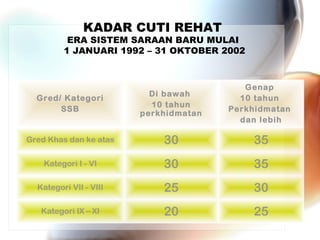 KADAR CUTI REHAT

ERA SISTEM SARAAN BARU MULAI
1 JANUARI 1992 – 31 OKTOBER 2002

Gred/ Kategori
SSB

Di bawah
10 tahun
perkhidmatan

Genap
10 tahun
Perkhidmatan
dan lebih

Gred Khas dan ke atas

30

35

Kategori I - VI

30

35

Kategori VII - VIII

25

30

Kategori IX – XI

20

25

 