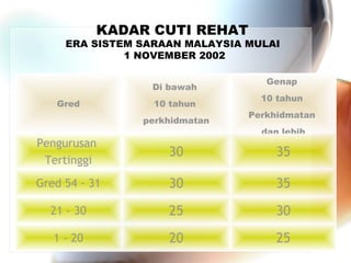 KADAR CUTI REHAT

ERA SISTEM SARAAN MALAYSIA MULAI
1 NOVEMBER 2002
Di bawah
Gred

10 tahun
perkhidmatan

Genap
10 tahun
Perkhidmatan
dan lebih

Pengurusan
Tertinggi

30

35

Gred 54 - 31

30

35

21 - 30

25

30

1 - 20

20

25

 