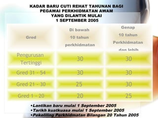 KADAR BARU CUTI REHAT TAHUNAN BAGI
PEGAWAI PERKHIDMATAN AWAM
YANG DILANTIK MULAI
1 SEPTEMBER 2005
Di bawah
Gred

10 tahun
perkhidmatan

Genap
10 tahun
Perkhidmatan
dan lebih

Pengurusan
Tertinggi

30

30

Gred 31 - 54

30

30

Gred 21 - 30

25

30

Gred 1 - 20

20

25

•Lantikan baru mulai 1 September 2005
•Tarikh kuatkuasa mulai 1 September 2005
•Pekeliling Perkhidmatan Bilangan 20 Tahun 2005

 