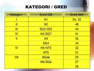 KATEGORI / GRED
Kategori

Gred SSB

Gred SSM

I

N1

54, 52

II

N2

48

III

DU2/DS2

44

IV

N3/DG7

41

V

N4
DG4

36
34

VI

N5/NT5
NT5

32
31

VII

DGA6
N6/DG6

29
27
26

 