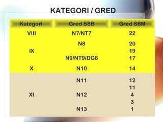 KATEGORI / GRED
Kategori

Gred SSB

Gred SSM

VIII

N7/NT7

22

N8
N9/NT9/DG8

20
19
17

N10

14

N11

12
11
4
3
1

IX
X

XI

N12
N13

 