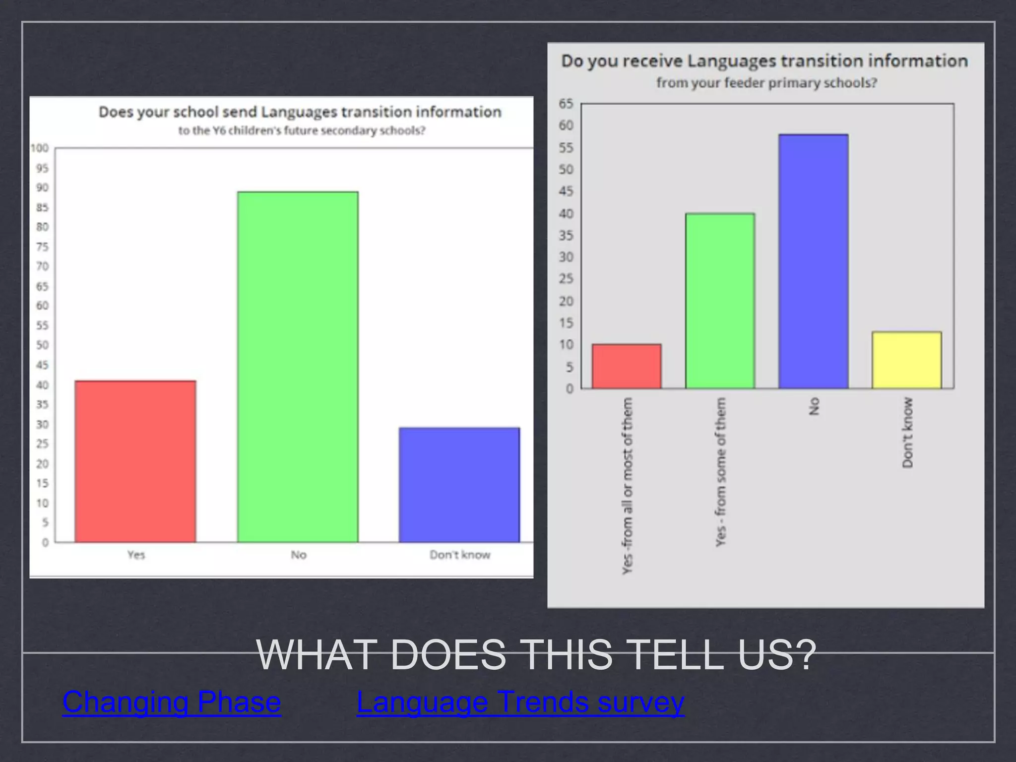 WHAT DOES THIS TELL US?
Changing Phase Language Trends survey
 