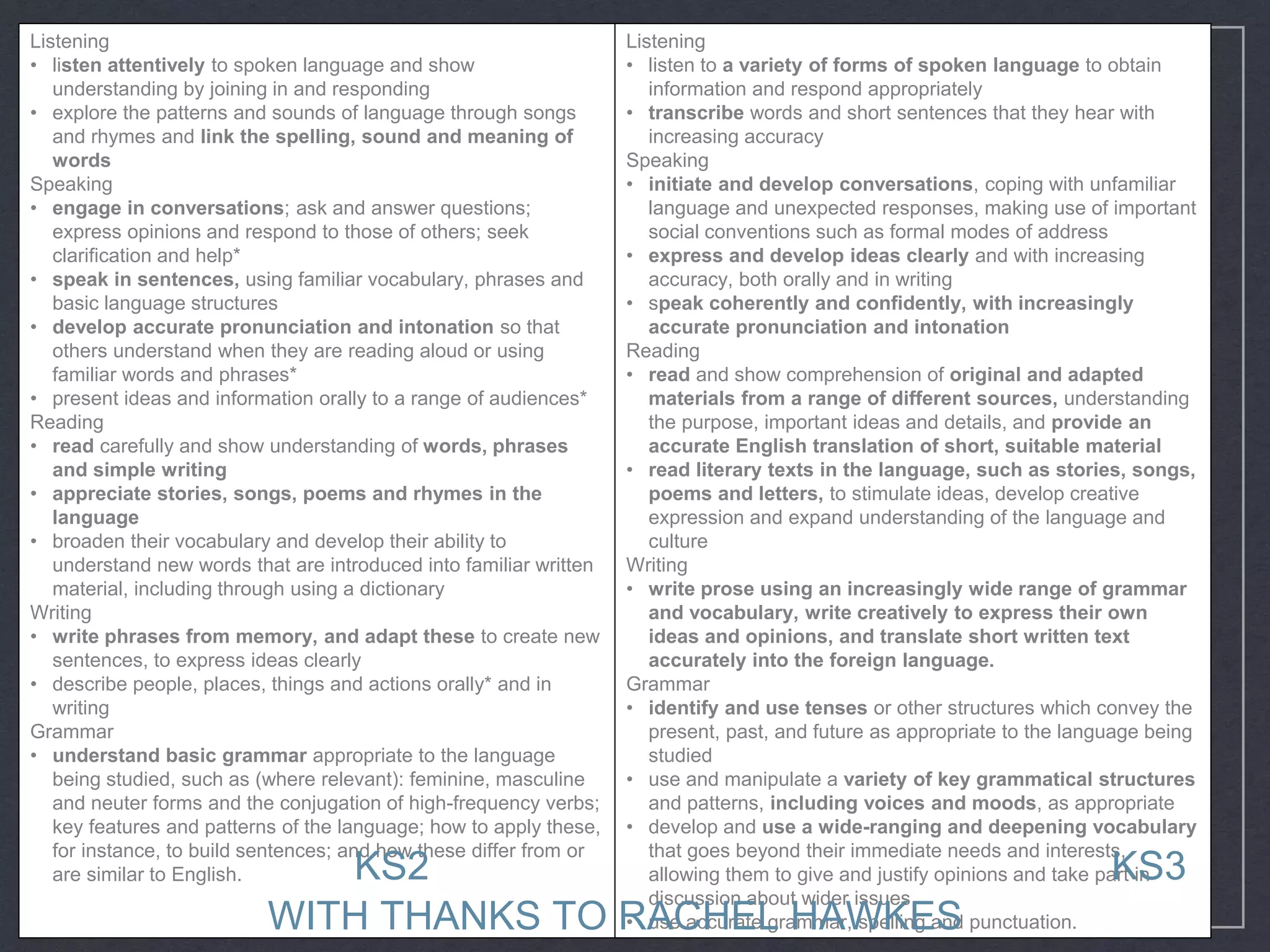 Listening
• listen attentively to spoken language and show
understanding by joining in and responding
• explore the patterns and sounds of language through songs
and rhymes and link the spelling, sound and meaning of
words
Speaking
• engage in conversations; ask and answer questions;
express opinions and respond to those of others; seek
clarification and help*
• speak in sentences, using familiar vocabulary, phrases and
basic language structures
• develop accurate pronunciation and intonation so that
others understand when they are reading aloud or using
familiar words and phrases*
• present ideas and information orally to a range of audiences*
Reading
• read carefully and show understanding of words, phrases
and simple writing
• appreciate stories, songs, poems and rhymes in the
language
• broaden their vocabulary and develop their ability to
understand new words that are introduced into familiar written
material, including through using a dictionary
Writing
• write phrases from memory, and adapt these to create new
sentences, to express ideas clearly
• describe people, places, things and actions orally* and in
writing
Grammar
• understand basic grammar appropriate to the language
being studied, such as (where relevant): feminine, masculine
and neuter forms and the conjugation of high-frequency verbs;
key features and patterns of the language; how to apply these,
for instance, to build sentences; and how these differ from or
are similar to English.
Listening
• listen to a variety of forms of spoken language to obtain
information and respond appropriately
• transcribe words and short sentences that they hear with
increasing accuracy
Speaking
• initiate and develop conversations, coping with unfamiliar
language and unexpected responses, making use of important
social conventions such as formal modes of address
• express and develop ideas clearly and with increasing
accuracy, both orally and in writing
• speak coherently and confidently, with increasingly
accurate pronunciation and intonation
Reading
• read and show comprehension of original and adapted
materials from a range of different sources, understanding
the purpose, important ideas and details, and provide an
accurate English translation of short, suitable material
• read literary texts in the language, such as stories, songs,
poems and letters, to stimulate ideas, develop creative
expression and expand understanding of the language and
culture
Writing
• write prose using an increasingly wide range of grammar
and vocabulary, write creatively to express their own
ideas and opinions, and translate short written text
accurately into the foreign language.
Grammar
• identify and use tenses or other structures which convey the
present, past, and future as appropriate to the language being
studied
• use and manipulate a variety of key grammatical structures
and patterns, including voices and moods, as appropriate
• develop and use a wide-ranging and deepening vocabulary
that goes beyond their immediate needs and interests,
allowing them to give and justify opinions and take part in
discussion about wider issues
• use accurate grammar, spelling and punctuation.
KS2 KS3
WITH THANKS TO RACHEL HAWKES
 