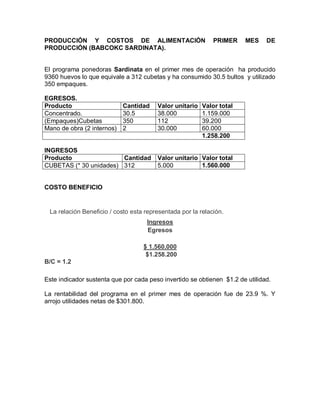 PRODUCCIÓN Y COSTOS DE ALIMENTACIÓN PRIMER MES DE
PRODUCCIÓN (BABCOKC SARDINATA).
El programa ponedoras Sardinata en el primer mes de operación ha producido
9360 huevos lo que equivale a 312 cubetas y ha consumido 30.5 bultos y utilizado
350 empaques.
EGRESOS.
Producto Cantidad Valor unitario Valor total
Concentrado. 30.5 38.000 1.159.000
(Empaques)Cubetas 350 112 39.200
Mano de obra (2 internos) 2 30.000 60.000
1.258.200
INGRESOS
Producto Cantidad Valor unitario Valor total
CUBETAS (* 30 unidades) 312 5.000 1.560.000
COSTO BENEFICIO
La relación Beneficio / costo esta representada por la relación.
Ingresos
Egresos
$ 1.560.000
$1.258.200
B/C = 1.2
Este indicador sustenta que por cada peso invertido se obtienen $1.2 de utilidad.
La rentabilidad del programa en el primer mes de operación fue de 23.9 %. Y
arrojo utilidades netas de $301.800.
 