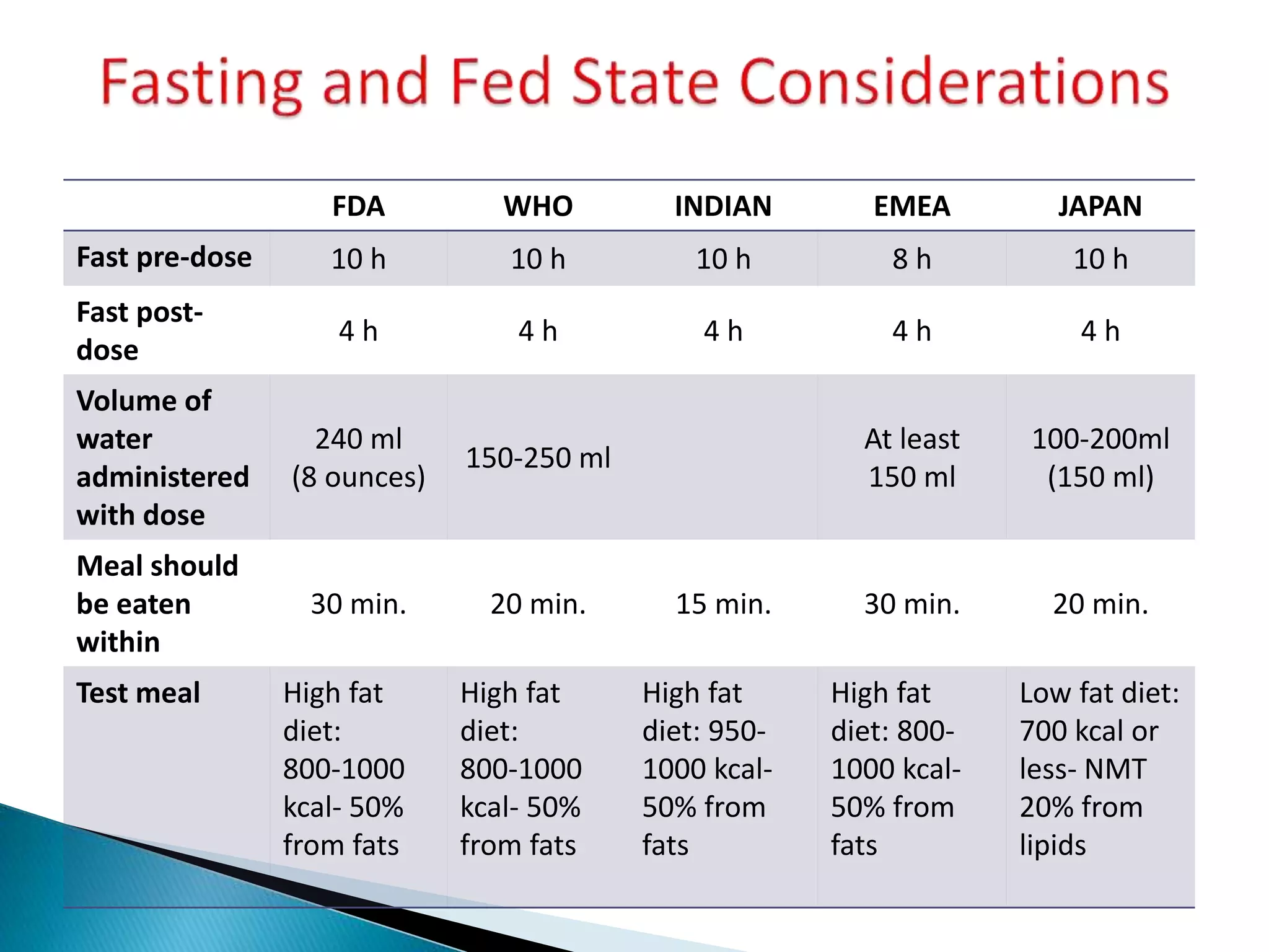 FDA WHO INDIAN EMEA JAPAN
Fast pre-dose 10 h 10 h 10 h 8 h 10 h
Fast post-
dose
4 h 4 h 4 h 4 h 4 h
Volume of
water
administered
with dose
240 ml
(8 ounces)
150-250 ml
At least
150 ml
100-200ml
(150 ml)
Meal should
be eaten
within
30 min. 20 min. 15 min. 30 min. 20 min.
Test meal High fat
diet:
800-1000
kcal- 50%
from fats
High fat
diet:
800-1000
kcal- 50%
from fats
High fat
diet: 950-
1000 kcal-
50% from
fats
High fat
diet: 800-
1000 kcal-
50% from
fats
Low fat diet:
700 kcal or
less- NMT
20% from
lipids
 