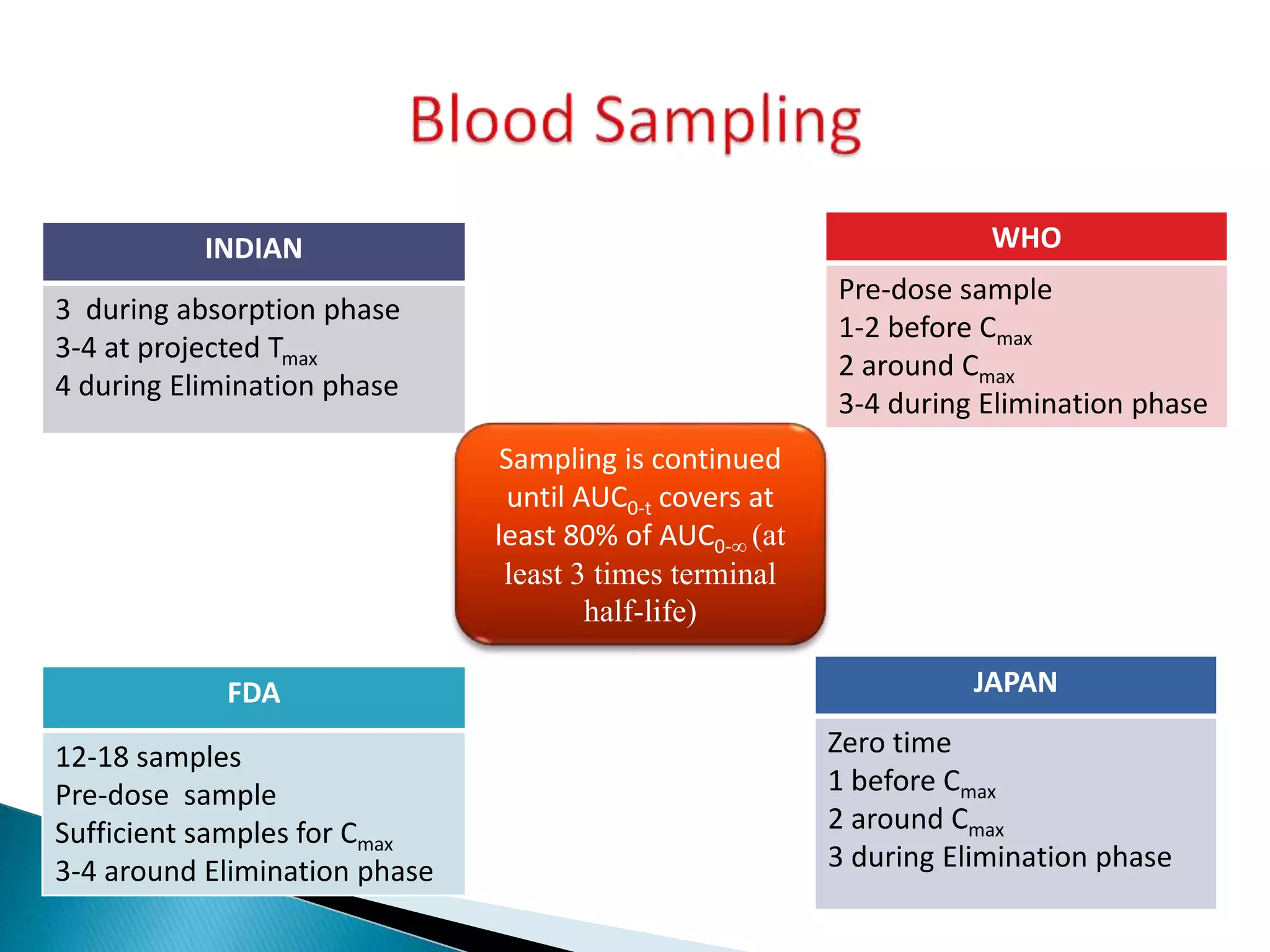 INDIAN
3 during absorption phase
3-4 at projected Tmax
4 during Elimination phase
WHO
Pre-dose sample
1-2 before Cmax
2 around Cmax
3-4 during Elimination phase
JAPAN
Zero time
1 before Cmax
2 around Cmax
3 during Elimination phase
Sampling is continued
until AUC0-t covers at
least 80% of AUC0-∞ (at
least 3 times terminal
half-life)
FDA
12-18 samples
Pre-dose sample
Sufficient samples for Cmax
3-4 around Elimination phase
 