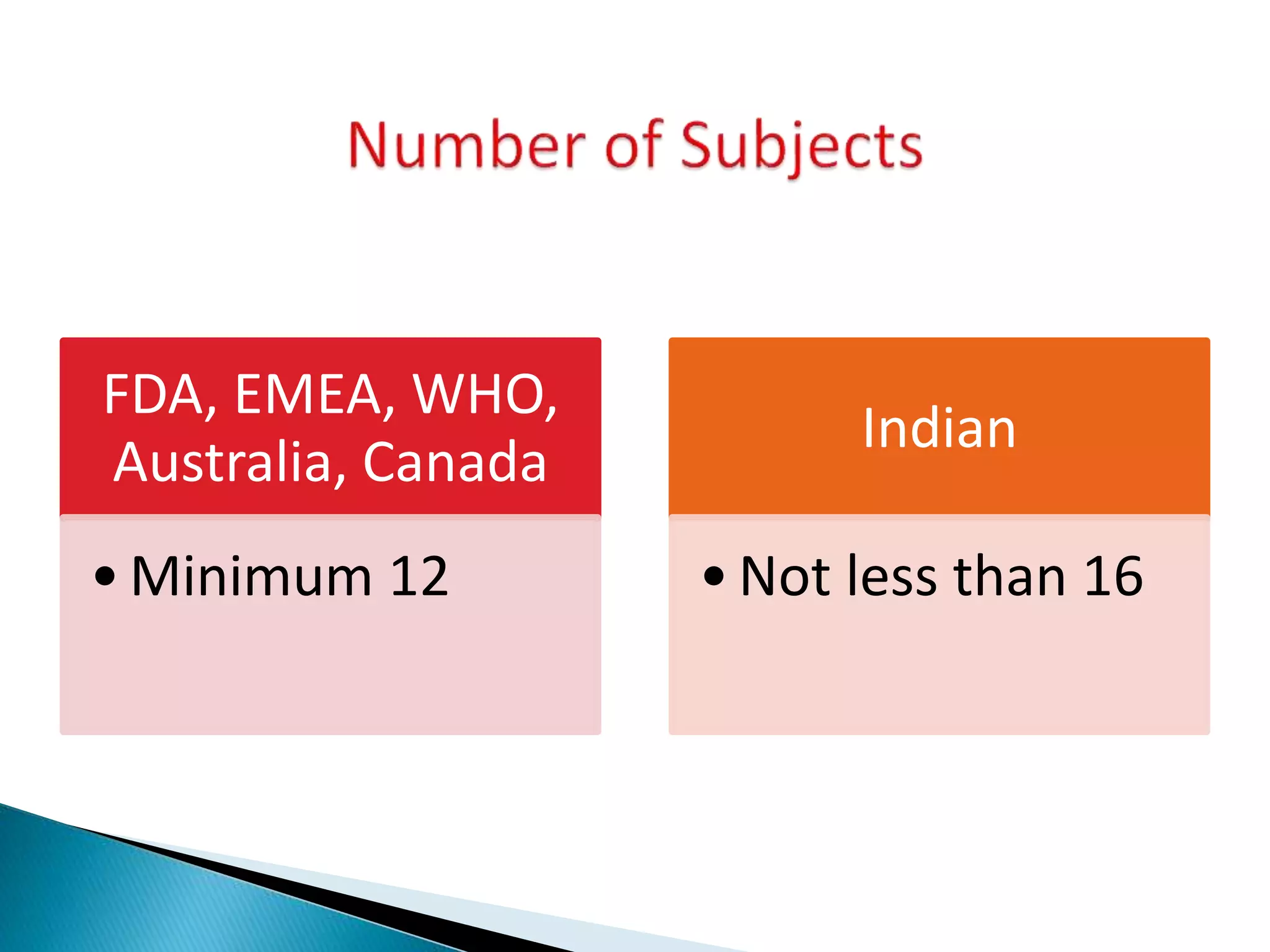 FDA, EMEA, WHO,
Australia, Canada
•Minimum 12
Indian
•Not less than 16
 