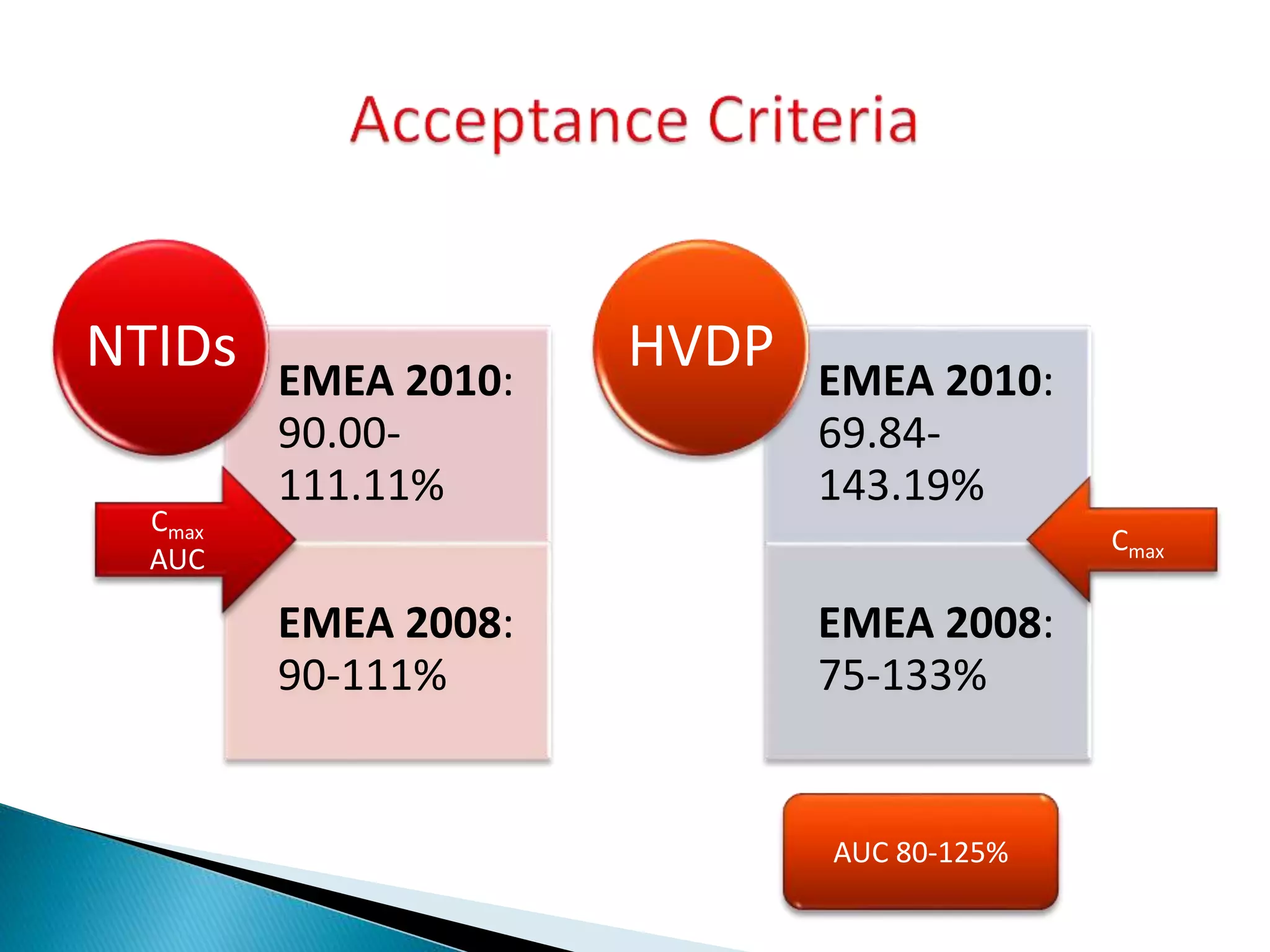 EMEA 2010:
90.00-
111.11%
EMEA 2008:
90-111%
NTIDs EMEA 2010:
69.84-
143.19%
EMEA 2008:
75-133%
HVDP
Cmax
AUC
Cmax
AUC 80-125%
 