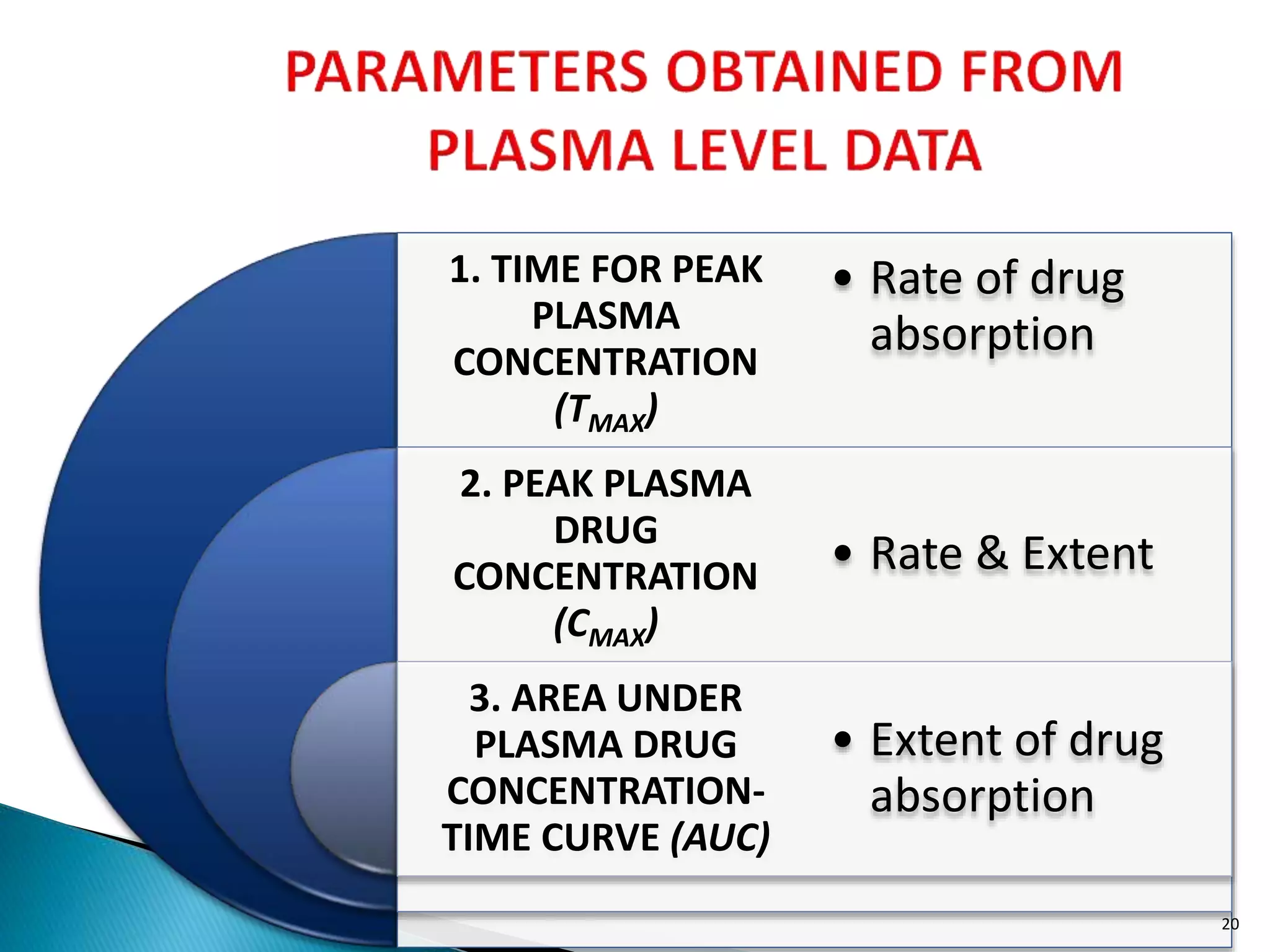 1. TIME FOR PEAK
PLASMA
CONCENTRATION
(TMAX)
2. PEAK PLASMA
DRUG
CONCENTRATION
(CMAX)
3. AREA UNDER
PLASMA DRUG
CONCENTRATION-
TIME CURVE (AUC)
• Rate of drug
absorption
• Rate & Extent
• Extent of drug
absorption
20
 