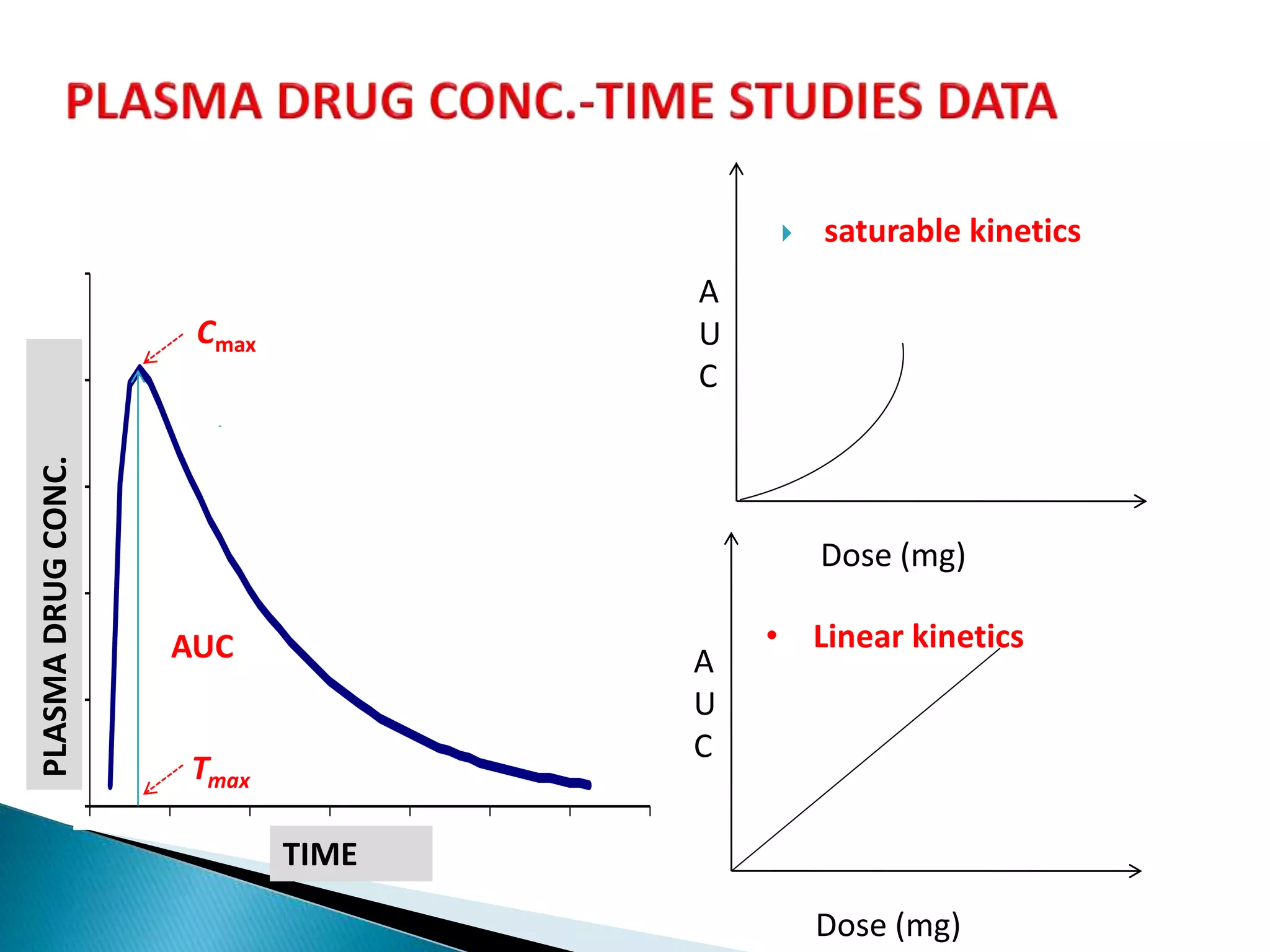 Dose (mg)
A
U
C
Dose (mg)
A
U
C
Cmax
PLASMADRUGCONC.
TIME
Tmax
AUC
 saturable kinetics
• Linear kinetics
 