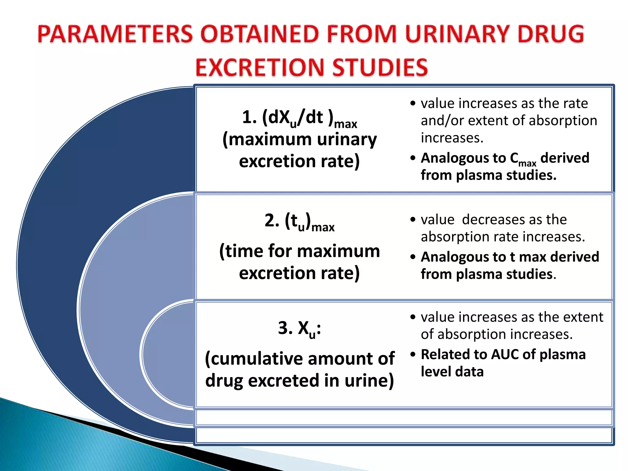 1. (dXu/dt )max
(maximum urinary
excretion rate)
2. (tu)max
(time for maximum
excretion rate)
3. Xu:
(cumulative amount of
drug excreted in urine)
• value increases as the rate
and/or extent of absorption
increases.
• Analogous to Cmax derived
from plasma studies.
• value decreases as the
absorption rate increases.
• Analogous to t max derived
from plasma studies.
• value increases as the extent
of absorption increases.
• Related to AUC of plasma
level data
 
