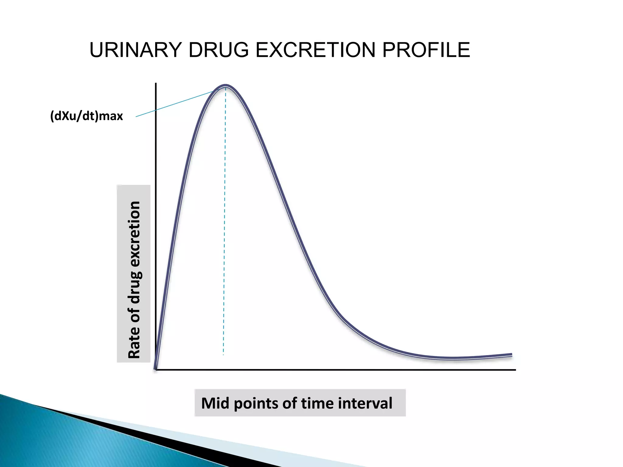 Rateofdrugexcretion
Mid points of time interval
(dXu/dt)max
URINARY DRUG EXCRETION PROFILE
 