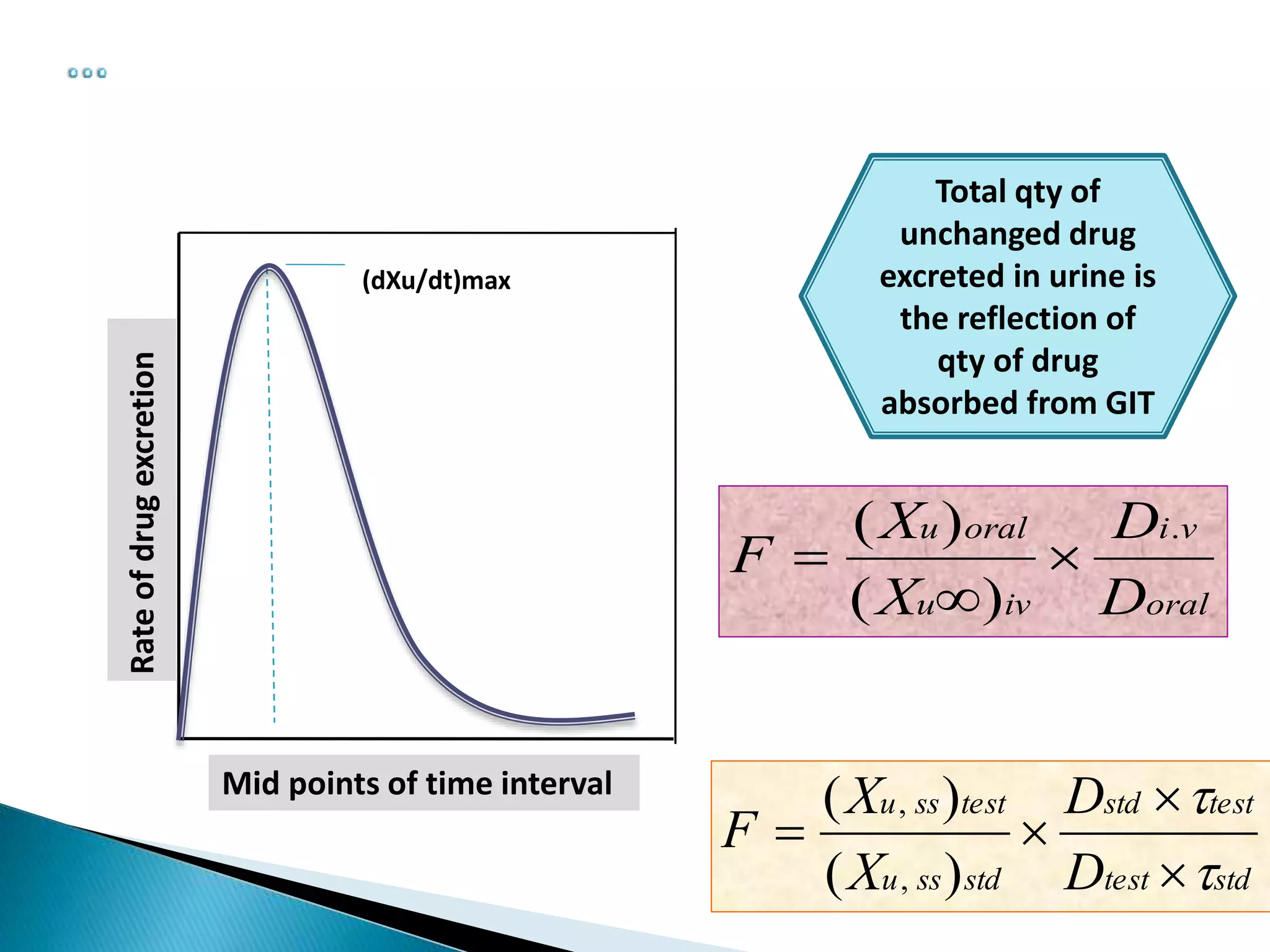 Rateofdrugexcretion
Mid points of time interval
(dXu/dt)max
Total qty of
unchanged drug
excreted in urine is
the reflection of
qty of drug
absorbed from GIT
oral
vi
ivu
oralu
D
D
X
X
F
.
)(
)(



stdtest
teststd
stdssu
testssu
D
D
X
X
F





)(
)(
,
,
 