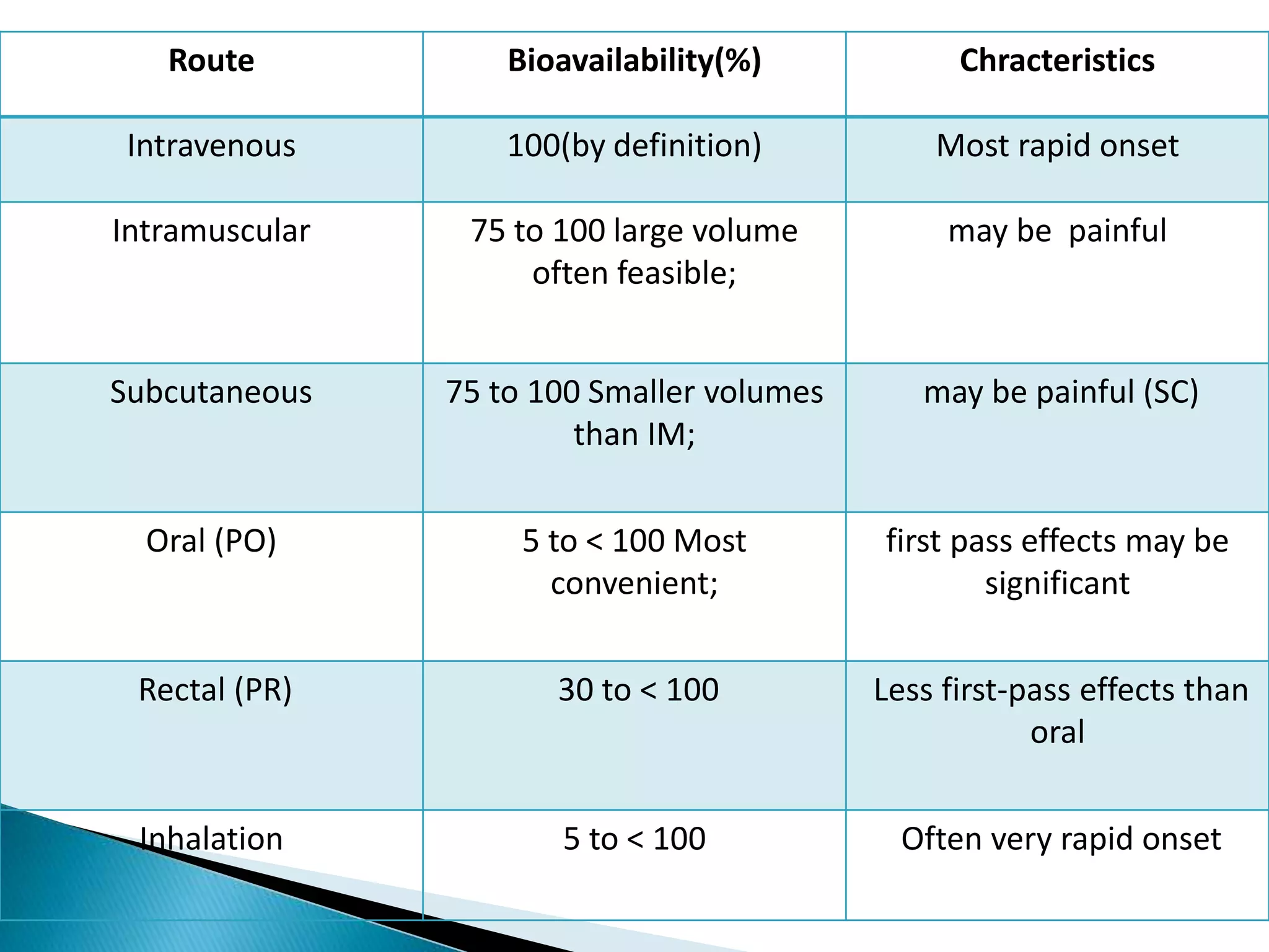 Route Bioavailability(%) Chracteristics
Intravenous 100(by definition) Most rapid onset
Intramuscular 75 to 100 large volume
often feasible;
may be painful
Subcutaneous 75 to 100 Smaller volumes
than IM;
may be painful (SC)
Oral (PO) 5 to < 100 Most
convenient;
first pass effects may be
significant
Rectal (PR) 30 to < 100 Less first-pass effects than
oral
Inhalation 5 to < 100 Often very rapid onset
 