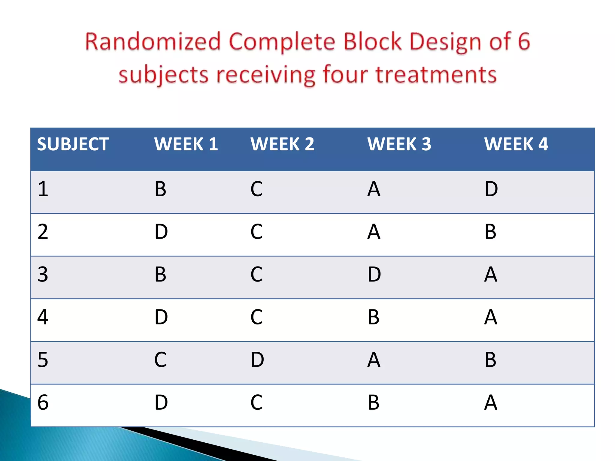 6 D C B A
SUBJECT WEEK 1 WEEK 2 WEEK 3 WEEK 4
1 B C A D
2 D C A B
3 B C D A
4 D C B A
5 C D A B
6 D C B A
 