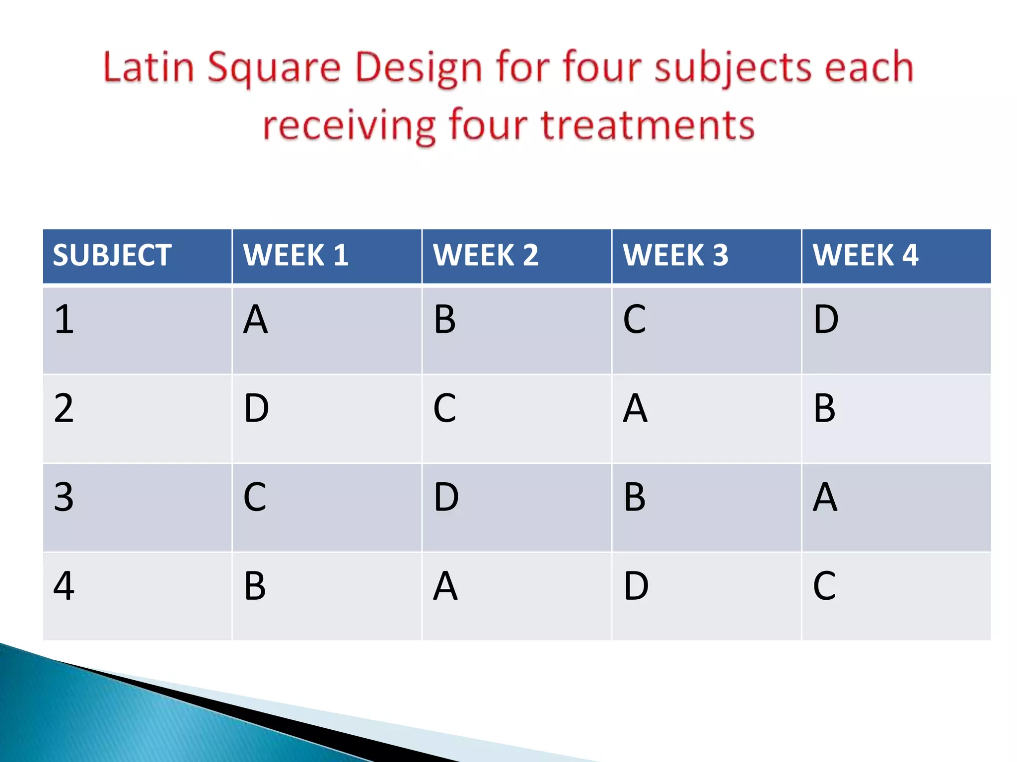 SUBJECT WEEK 1 WEEK 2 WEEK 3 WEEK 4
1 A B C D
2 D C A B
3 C D B A
4 B A D C
 