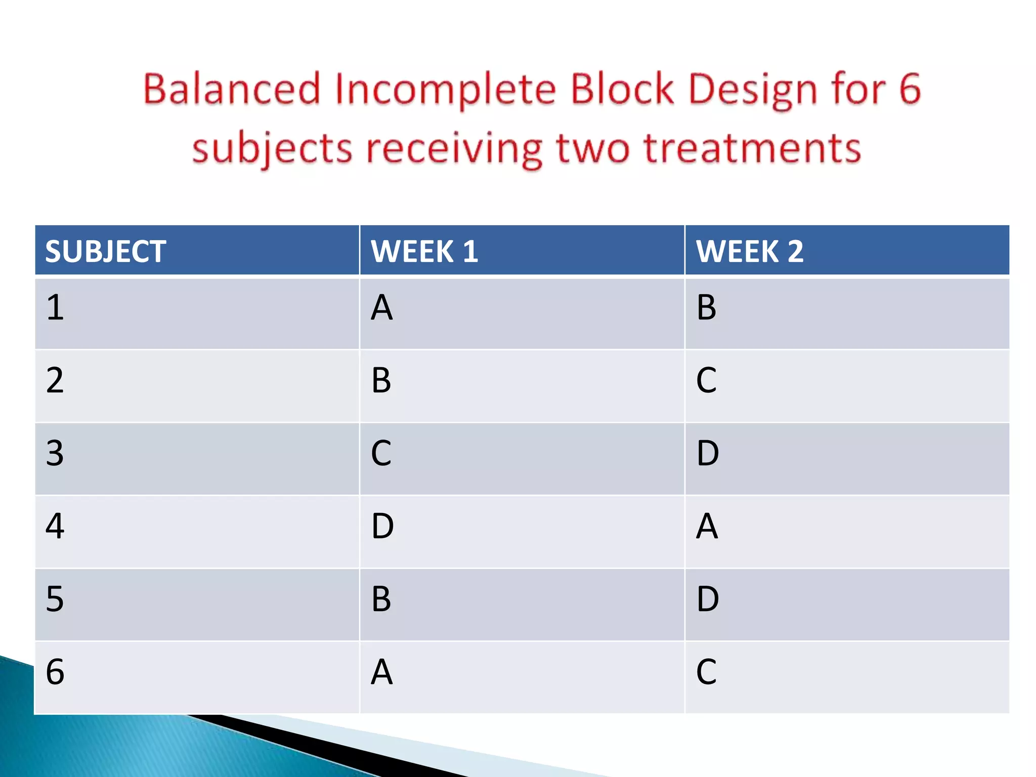 SUBJECT WEEK 1 WEEK 2
1 A B
2 B C
3 C D
4 D A
5 B D
6 A C
 