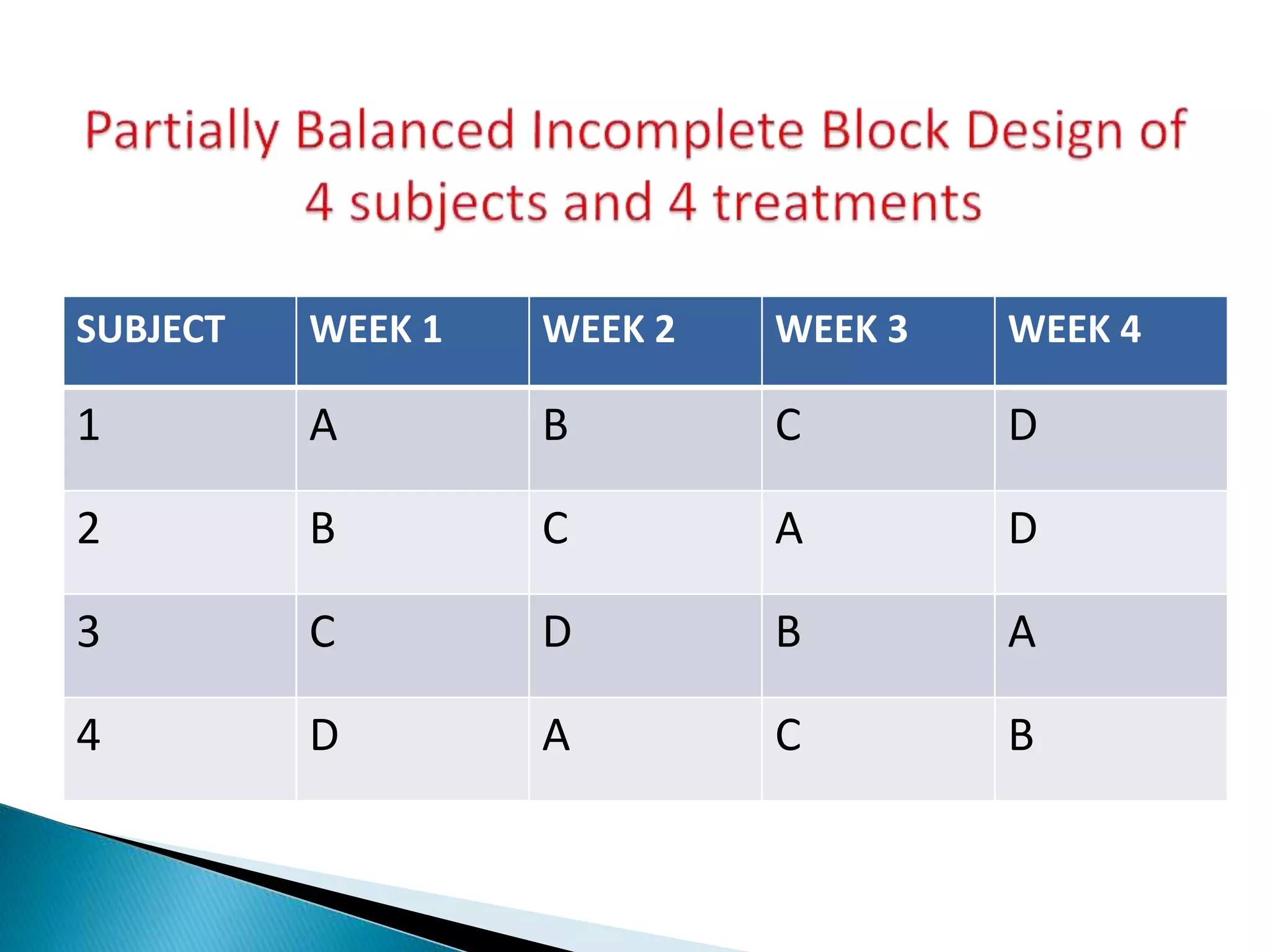 SUBJECT WEEK 1 WEEK 2 WEEK 3 WEEK 4
1 A B C D
2 B C A D
3 C D B A
4 D A C B
 