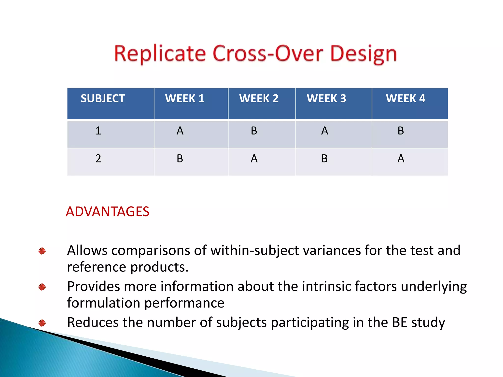 ADVANTAGES
Allows comparisons of within-subject variances for the test and
reference products.
Provides more information about the intrinsic factors underlying
formulation performance
Reduces the number of subjects participating in the BE study
SUBJECT WEEK 1 WEEK 2 WEEK 3 WEEK 4
1 A B A B
2 B A B A
 