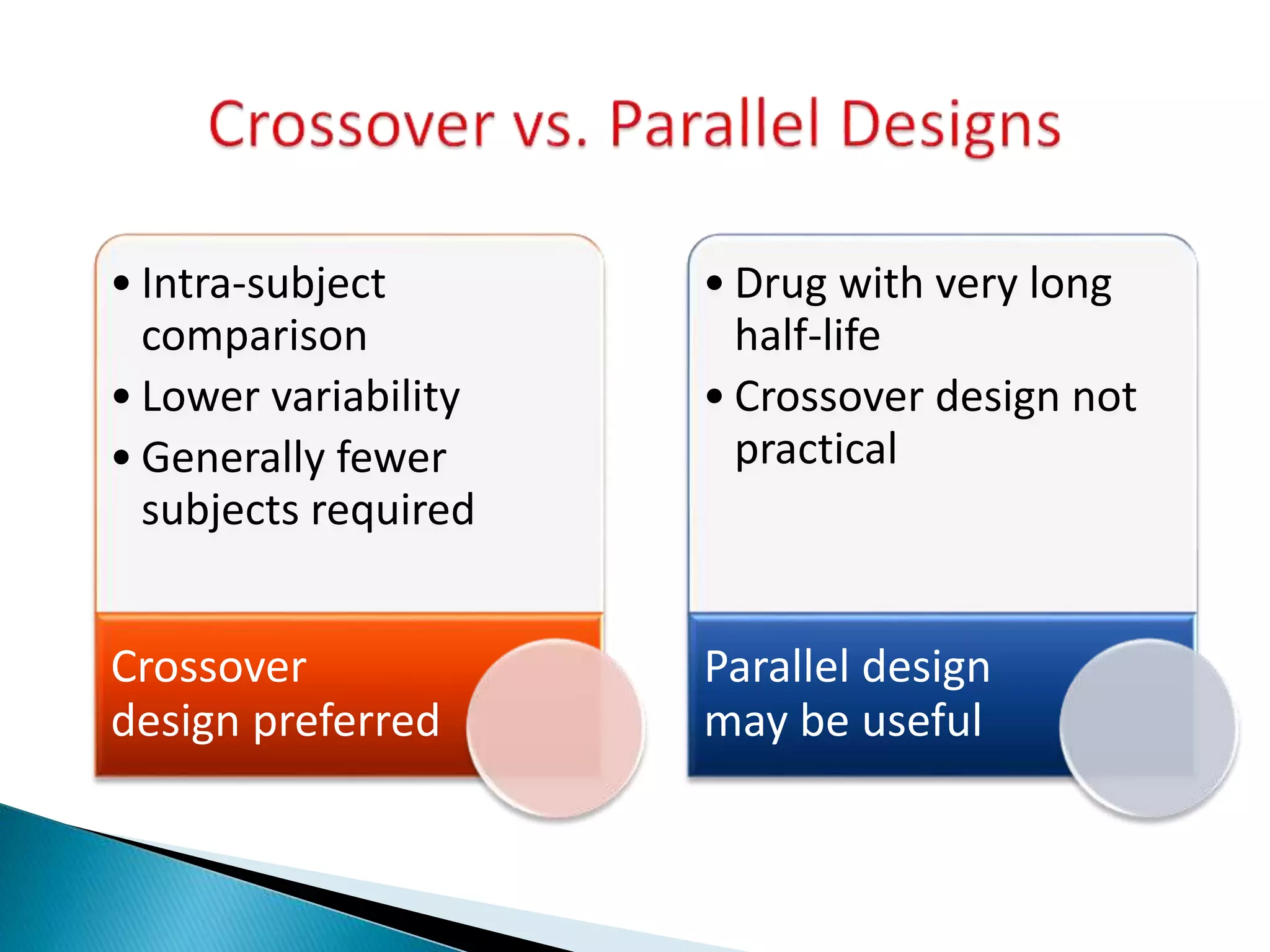 • Intra-subject
comparison
• Lower variability
• Generally fewer
subjects required
Crossover
design preferred
• Drug with very long
half-life
• Crossover design not
practical
Parallel design
may be useful
 