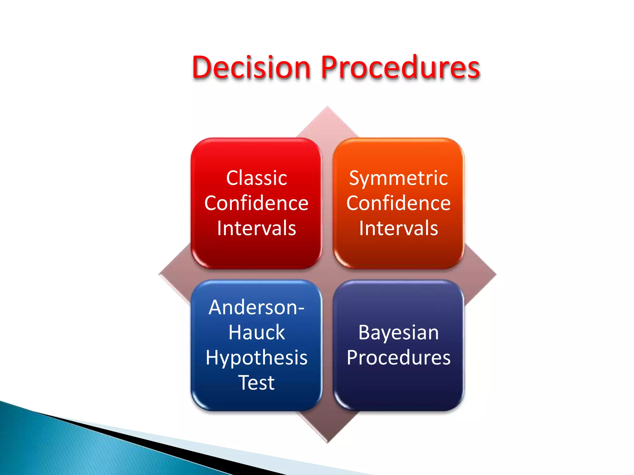 Classic
Confidence
Intervals
Symmetric
Confidence
Intervals
Anderson-
Hauck
Hypothesis
Test
Bayesian
Procedures
Decision Procedures
 