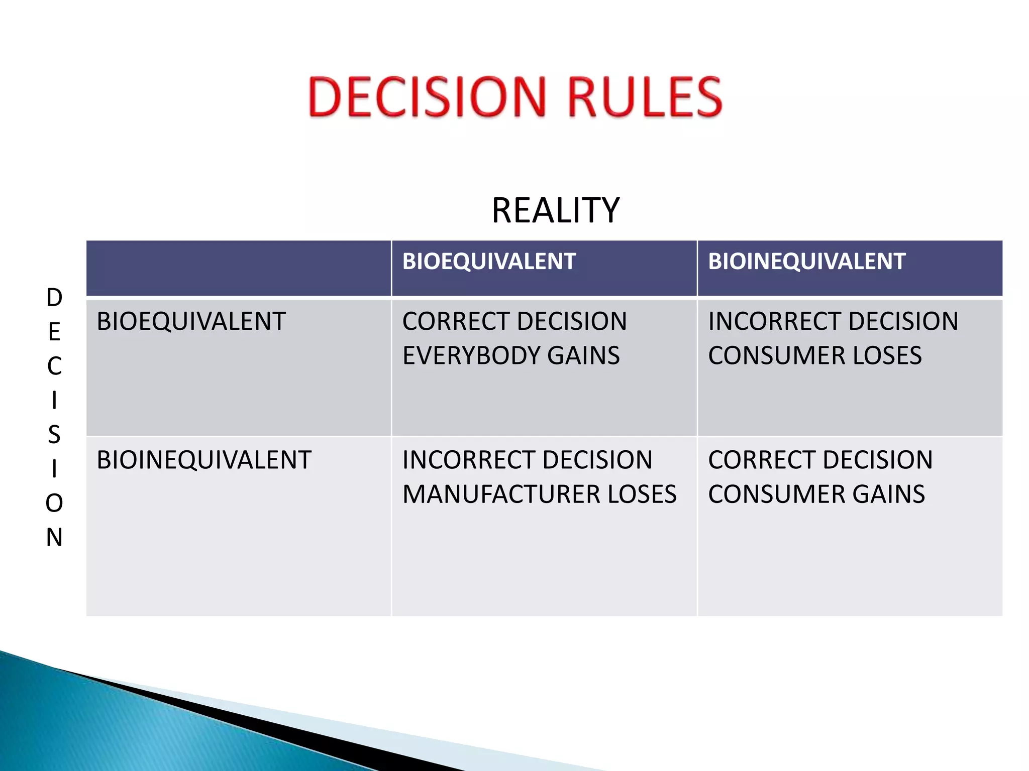BIOEQUIVALENT BIOINEQUIVALENT
BIOEQUIVALENT CORRECT DECISION
EVERYBODY GAINS
INCORRECT DECISION
CONSUMER LOSES
BIOINEQUIVALENT INCORRECT DECISION
MANUFACTURER LOSES
CORRECT DECISION
CONSUMER GAINS
REALITY
D
E
C
I
S
I
O
N
 