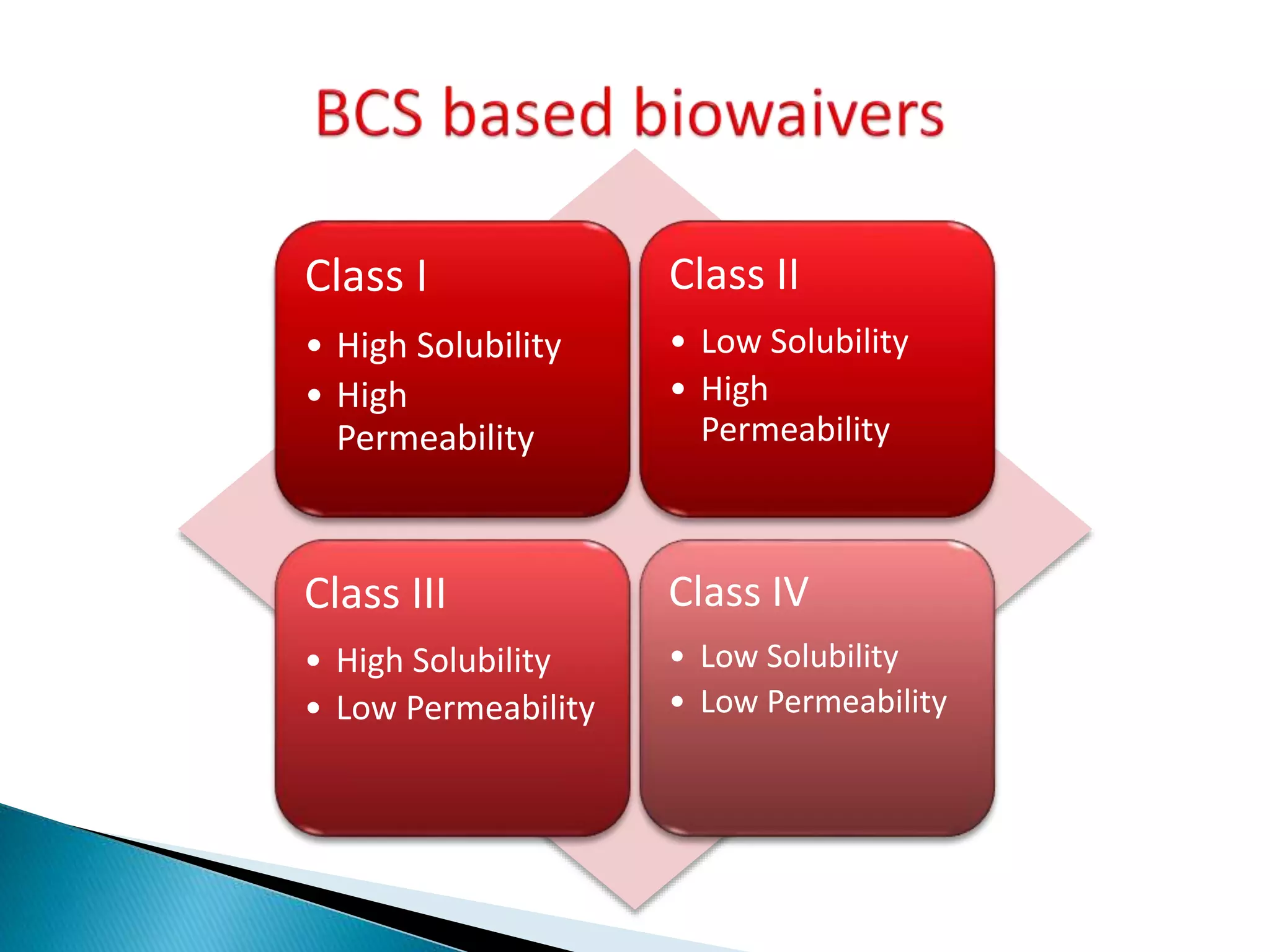 Class I
• High Solubility
• High
Permeability
Class II
• Low Solubility
• High
Permeability
Class III
• High Solubility
• Low Permeability
Class IV
• Low Solubility
• Low Permeability
 