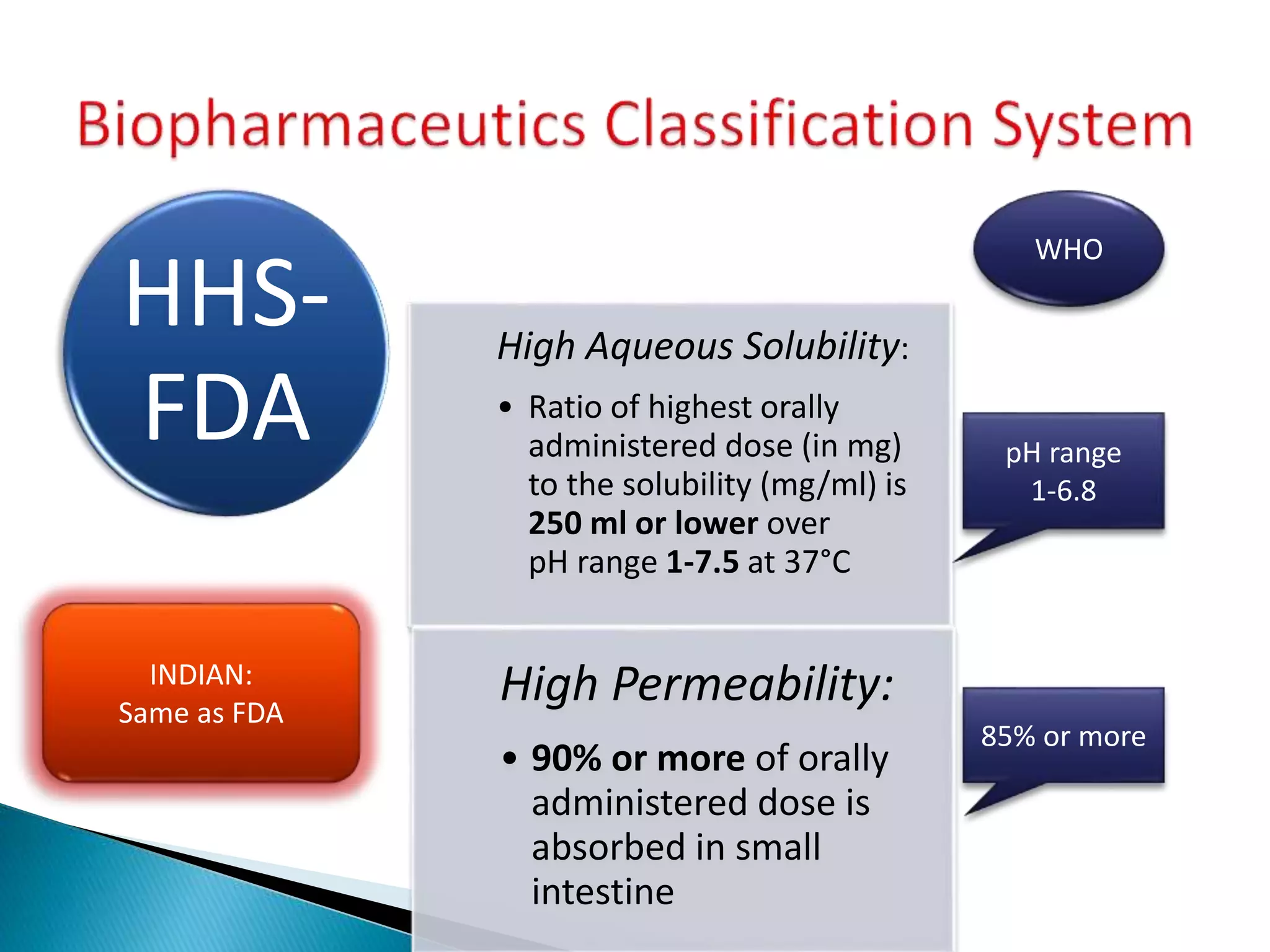High Aqueous Solubility:
• Ratio of highest orally
administered dose (in mg)
to the solubility (mg/ml) is
250 ml or lower over
pH range 1-7.5 at 37°C
High Permeability:
• 90% or more of orally
administered dose is
absorbed in small
intestine
HHS-
FDA pH range
1-6.8
85% or more
WHO
INDIAN:
Same as FDA
 