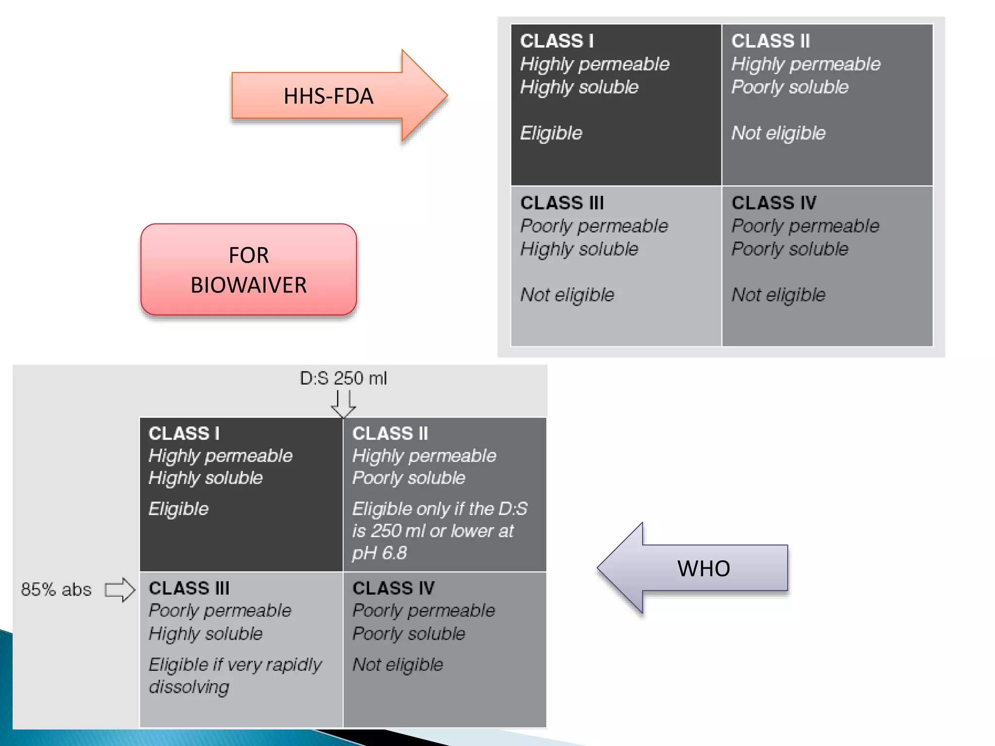 HHS-FDA
WHO
FOR
BIOWAIVER
 