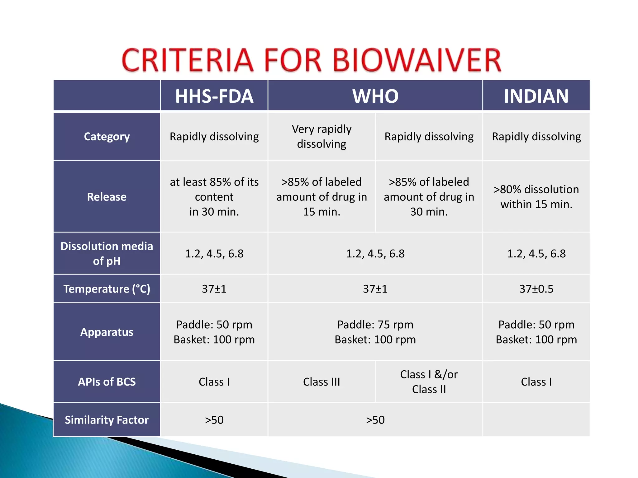 HHS-FDA WHO INDIAN
Category Rapidly dissolving
Very rapidly
dissolving
Rapidly dissolving Rapidly dissolving
Release
at least 85% of its
content
in 30 min.
>85% of labeled
amount of drug in
15 min.
>85% of labeled
amount of drug in
30 min.
>80% dissolution
within 15 min.
Dissolution media
of pH
1.2, 4.5, 6.8 1.2, 4.5, 6.8 1.2, 4.5, 6.8
Temperature (°C) 37±1 37±1 37±0.5
Apparatus
Paddle: 50 rpm
Basket: 100 rpm
Paddle: 75 rpm
Basket: 100 rpm
Paddle: 50 rpm
Basket: 100 rpm
APIs of BCS Class I Class III
Class I &/or
Class II
Class I
Similarity Factor >50 >50
 