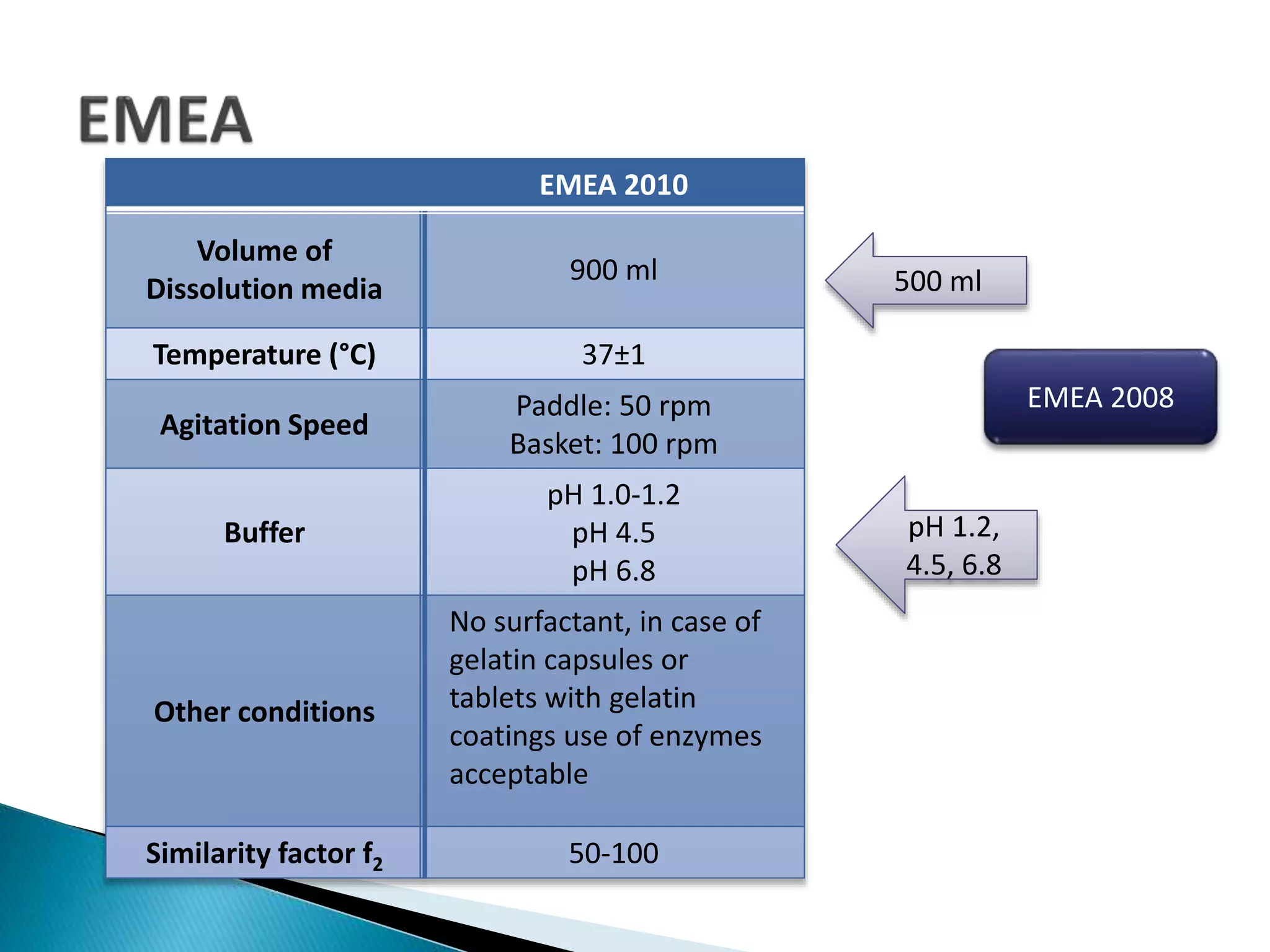 EMEA 2010
Volume of
Dissolution media
900 ml
Temperature (°C) 37±1
Agitation Speed
Paddle: 50 rpm
Basket: 100 rpm
Buffer
pH 1.0-1.2
pH 4.5
pH 6.8
Other conditions
No surfactant, in case of
gelatin capsules or
tablets with gelatin
coatings use of enzymes
acceptable
Similarity factor f2 50-100
500 ml
pH 1.2,
4.5, 6.8
EMEA 2008
 