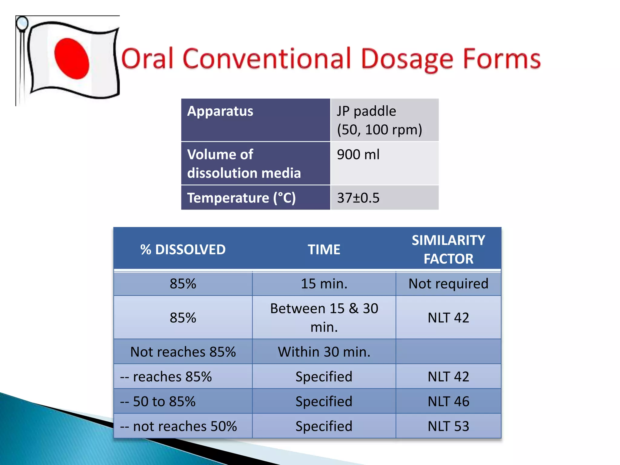 Apparatus JP paddle
(50, 100 rpm)
Volume of
dissolution media
900 ml
Temperature (°C) 37±0.5
% DISSOLVED TIME
SIMILARITY
FACTOR
85% 15 min. Not required
85%
Between 15 & 30
min.
NLT 42
Not reaches 85% Within 30 min.
-- reaches 85% Specified NLT 42
-- 50 to 85% Specified NLT 46
-- not reaches 50% Specified NLT 53
 