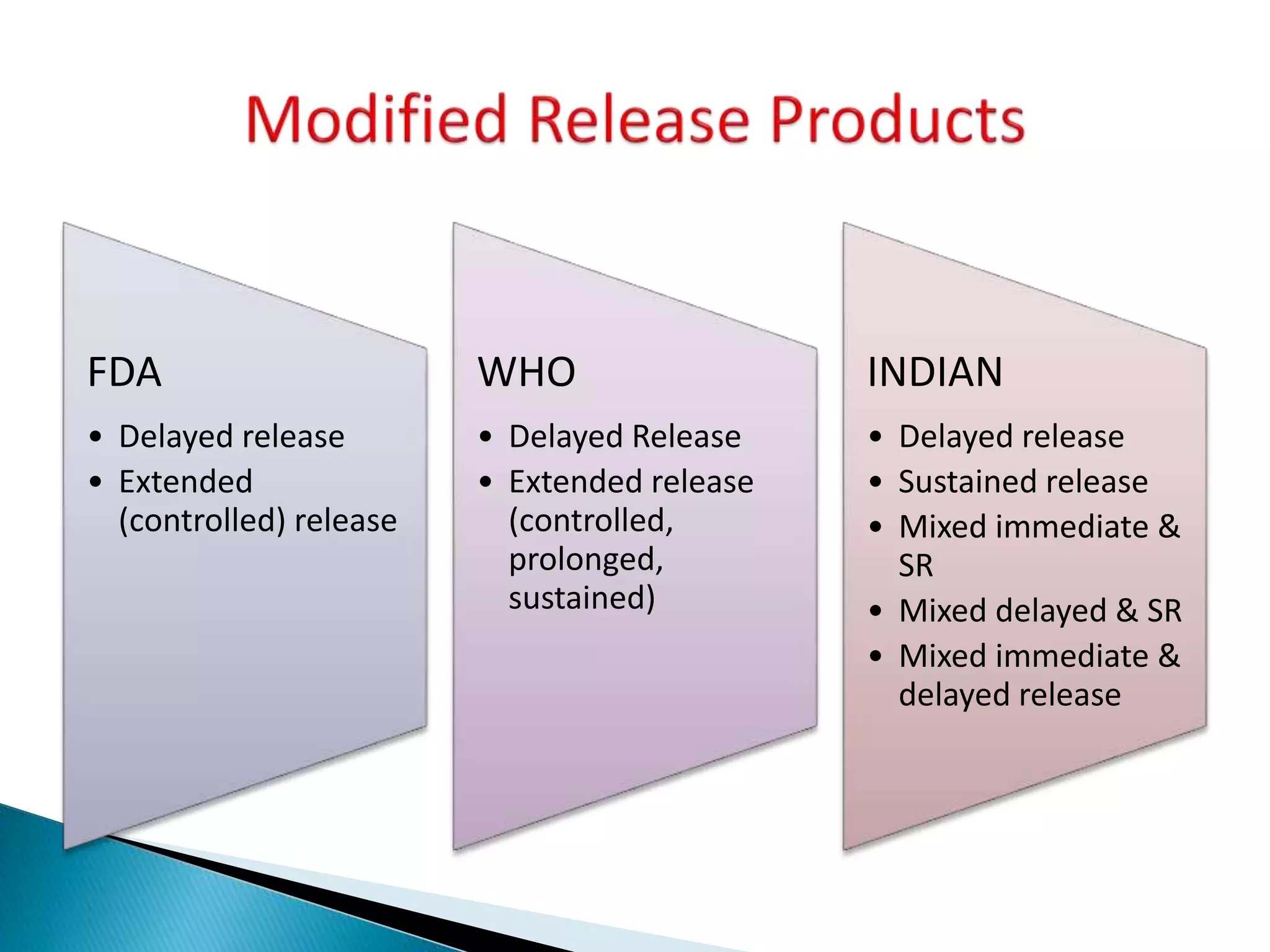 FDA
• Delayed release
• Extended
(controlled) release
WHO
• Delayed Release
• Extended release
(controlled,
prolonged,
sustained)
INDIAN
• Delayed release
• Sustained release
• Mixed immediate &
SR
• Mixed delayed & SR
• Mixed immediate &
delayed release
 
