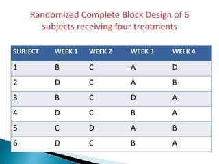6 D C B A
SUBJECT WEEK 1 WEEK 2 WEEK 3 WEEK 4
1 B C A D
2 D C A B
3 B C D A
4 D C B A
5 C D A B
6 D C B A
 