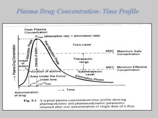 Plasma Drug Concentration- Time Profile
 