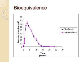 Bioequivalence
90
80
70
60
50
40
30
20
10
0
0 5 10 20 25 30
15
Time
(hours)
Concentration
(ng/mL)
Test/Generic
Reference/Brand
 