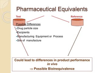 Pharmaceutical Equivalents
Test Reference
Possible Differences
Drug particle size
Excipients
Manufacturing Equipment or Process
Site of manufacture
Could lead to differences in product performance
in vivo
Possible Bioinequivalence
 