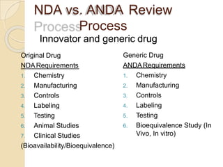 NDA vs. ANDA Review
Process
Innovator and generic drug
Original Drug
NDARequirements
1. Chemistry
2. Manufacturing
3. Controls
4. Labeling
5. Testing
6. Animal Studies
7. Clinical Studies
(Bioavailability/Bioequivalence)
Generic Drug
ANDARequirements
1. Chemistry
2. Manufacturing
3. Controls
4. Labeling
5. Testing
6. Bioequivalence Study (In
Vivo, In vitro)
 