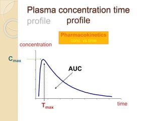 Plasma concentration time
profile
Cmax
Tmax
AUC
time
concentration
Pharmacokinetics
conc. vs time
 