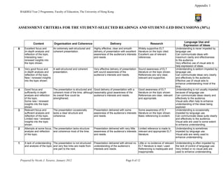 Appendix 1
    BA&BEd Year 2 Programme, Faculty of Education, The University of Hong Kong




ASSESSMENT CRITERIA FOR THE STUDENT-SELECTED READINGS AND STUDENT-LED DISCUSSIONS (30%)


                                                                                                                                                       Language Use and
               Content            Organisation and Coherence                        Delivery                              Research
                                                                                                                                                       Expression of Ideas
6      Excellent focus and        An extremely well-structured and   Highly effective, clear and smooth        Widely supportive ELT            Understanding is never impeded by
       |in-depth analysis and     coherent presentation.             delivery of presentation with excellent   literature on the topic cited.   language use.
       reflection of the topic.                                      awareness of the audience’s interests     Excellent use of relevant        Can communicate ideas with
       Interesting new /                                             and needs.                                references.                      maximum clarity and effectiveness
       renewed insights into                                                                                                                    to the audience.
       the topic shown.                                                                                                                         Very effective use of visual aids to
                                                                                                                                                help expression of ideas.
5      Very good focus and        A well-structured and coherent     Very effective delivery of presentation Sound awareness of ELT             Understanding is seldom impeded by
       in-depth analysis and      presentation.                      with sound awareness of the             literature on the topic shown.     language use.
       reflection of the topic.                                      audience’s interests and needs.         References are very clear,         Can communicate ideas very clearly
       New / renewed insights                                                                                relevant and supportive.           and effectively to the audience.
       into the topic shown.                                                                                                                    Effective use of visual aids to
                                                                                                                                                enhance understanding most of the
                                                                                                                                                time.
4      Good focus and             The presentation is structured and Good delivery of presentation with a      Good awareness of ELT            Understanding is not usually impeded
       sufficiently in-depth      coherent most of the time, although reasonably good awareness of the         literature on the topic shown.   because of language use.
       analysis and reflection    its overall flow could be           audience’s interests and needs.          References are clear, relevant   Can communicate ideas clearly and
       of the topic.              strengthened.                                                                and appropriate.                 effectively to the audience.
       Some new / renewed                                                                                                                       Visual aids often help to enhance
       insights into the topic                                                                                                                  understanding of the ideas being
       shown.                                                                                                                                   explored.
3      Relevant focus and         The presentation occasionally      Presentation delivered with some      Some awareness of ELT                Understanding is occasionally
       sufficient analysis and    lacks a clear structure and        awareness of the audience’s interests literature on the topic shown.       impeded by language use.
       reflection of the topic.   coherence.                         and needs.                            Basic referencing is evident.        Can communicate ideas quite clearly
       Limited new / renewed                                                                                                                    and effectively to the audience.
       insights into the topic                                                                                                                  Visual aids are used to some extent
       shown.                                                                                                                                   to enhance understanding.
2      Attempts at some focus, The presentation lacks structure      Presentation delivered with very little Limited reference is made to       Understanding is sometimes
       analysis and reflection and coherence most of the time.       awareness of the audience’s interests relevant and appropriate ELT         impeded by language use.
       of the topic.                                                 and needs.                              literature.                        Visual aids are rarely used to
                                                                                                                                                enhance understanding.

1      A lack of understanding The presentation is not structured    Presentation delivered with almost no Little or no evidence of relevant    Understanding is often impeded by
       and analysis of the topic. and very few links are made from   understanding of the audience’s       ELT literature is read / used.       the lack of control of language use.
                                  one part to the next.              interests and needs.                  Referencing is inadequate and        Very limited or no visual aids are
                                                                                                           inappropriate.                       used to enhance understanding.


    Prepared by Nicole J. Tavares, January 2012                                                   Page 8 of 12
 