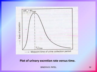 Plot of urinary excretion rate versus time.
32BINDIYA R. PATEL
 