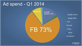 Ad spend - Q1 2014 
google search 
google GDN 
FB 
Gmail 
Bing 
Adroll 
Outbrain 
Google 
Search 15% 
Gmail 9% 
FB 73% 
 