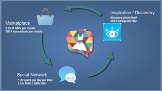 Marketplace 
Social Network 
Inspiration / Discovery 
$ 10 M GMV per month 
700 k transactions per month 
~1hr spent per day per DAU 
1.5m MAU / 600k DAU 
discovery photo feed 
150 k listings per day 
 